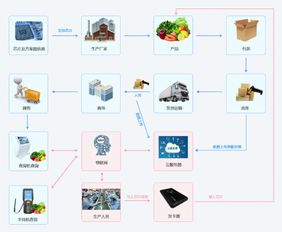 互融云農產品原產地溯源系統 辨真偽、控渠道、強管理