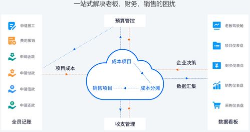 業財一體化為何是企業經營管理重中之重