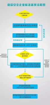 食品生產企業注意了 企標備案迎來重大調整