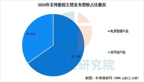 2025年中國電源管理芯片行業市場前景預測研究報告