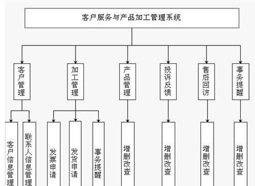 基于Java的企業客戶服務與產品管理系統的設計與實現