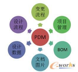 企業標準化管理在PDM系統中的實踐與價值